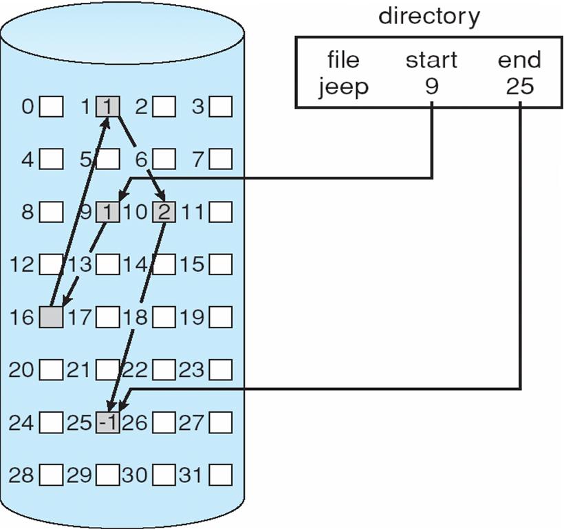 Linked Allocation Each file is a linked list of disk