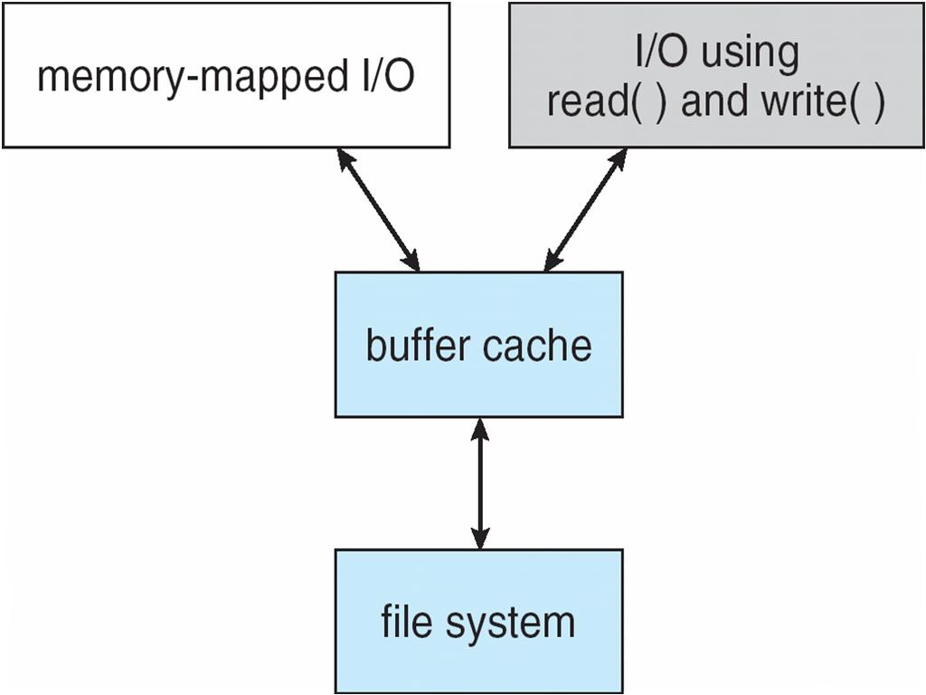 Disk Buffer Cache Caches frequently used disk blocks