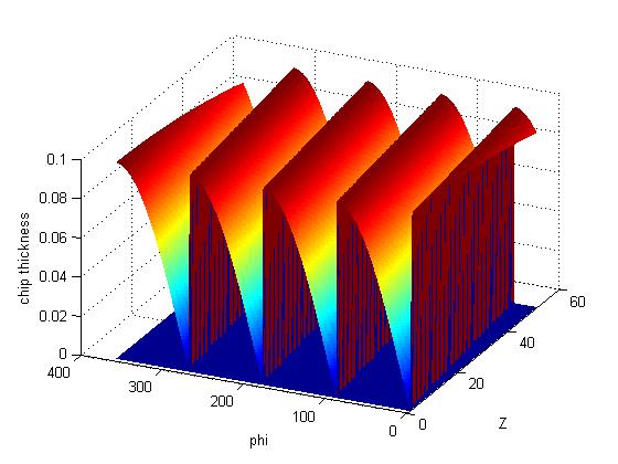 tool coordinates can be represented in a vector form as a combination of planar feed f ˆx and axial feed f ˆz ; fˆ = fˆ x 0 fˆ z (10) The cutting edge point unit outward vector ˆn is defined as sin κ