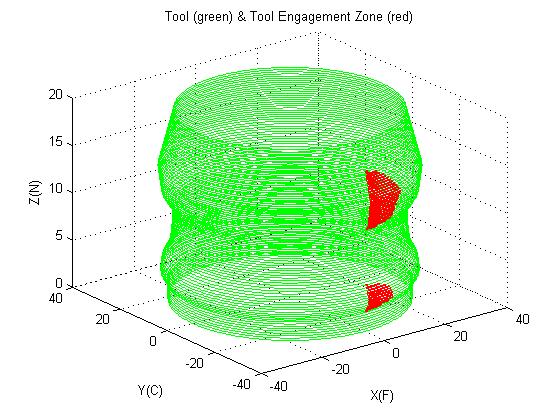 generated by Budak et al. [5] was used in the simulations. In Figure 13, the cutter engagement boundaries and the comparison of measured and simulated forces which show good agreement are given.