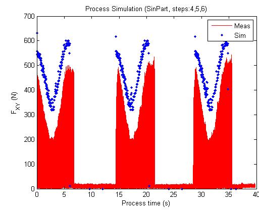 The results show that for 3 axis operations the process model can very closely predict the realistic measured forces (the first graph in Figure 19).