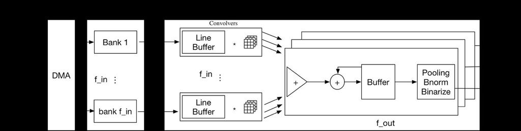 Architecture of FPGA BNN Accelerator Two