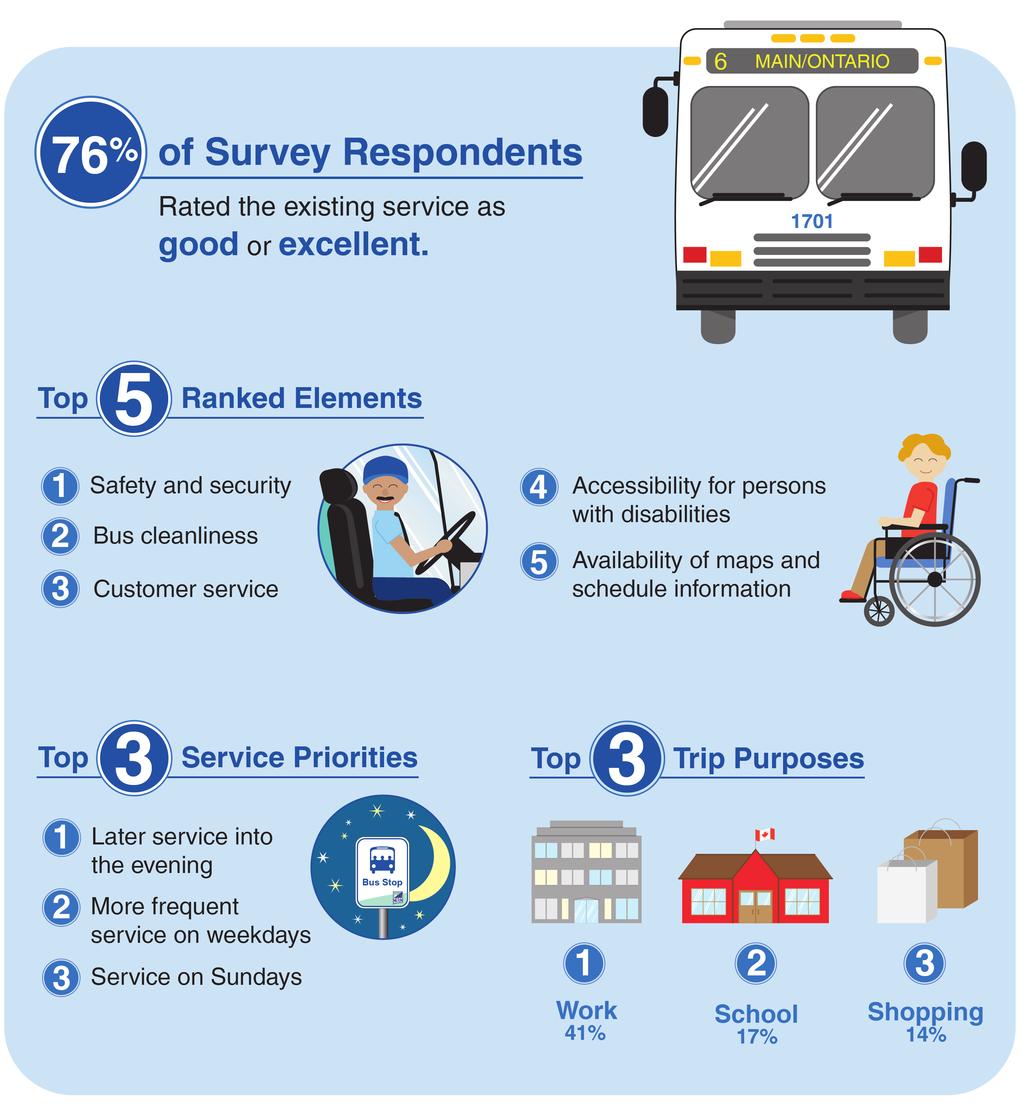 What We Heard Transit Survey: May 2016 Common Questions/Requests (Received through Call Centre) 1. Better communication on how to use Milton Transit/wayfinding 2.