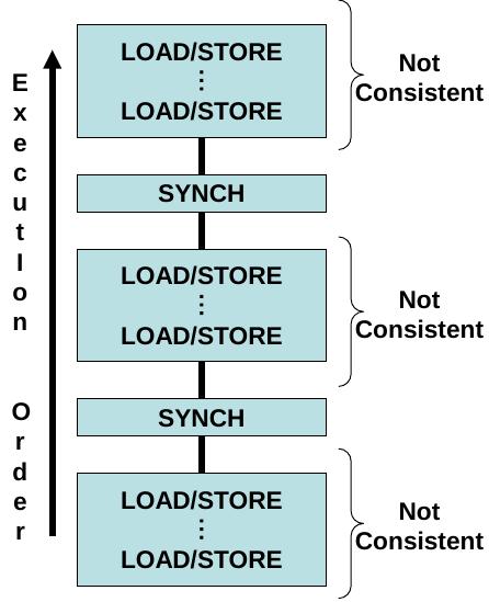 Weak Consistency Semantics before an ordinary load/store is allowed to perform wrt. any processor, all previous synch accesses must be completed wrt.