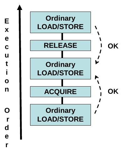 Allowing All Re-orderings: the Release Consistency Model memory synchronization operations are divided into acquire and release pairs corresponding to entry and exit of a critical section before any