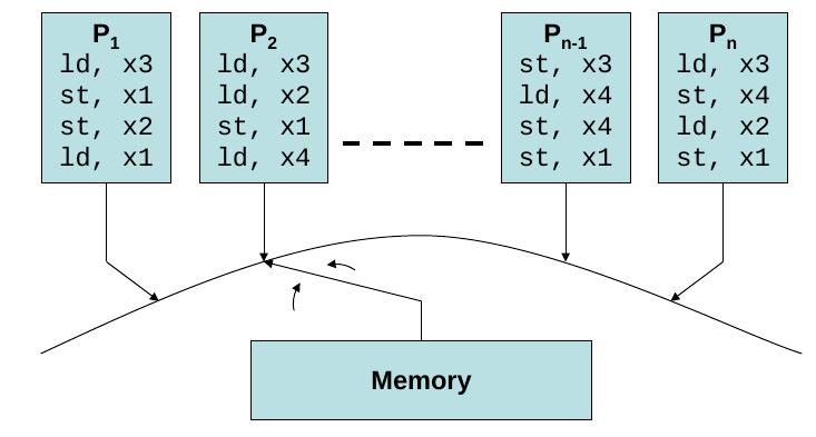 Programmer s View of Sequential Consistency conceptually: there is a single global memory and a switch that connects an arbitrary processor to memory at any time step each