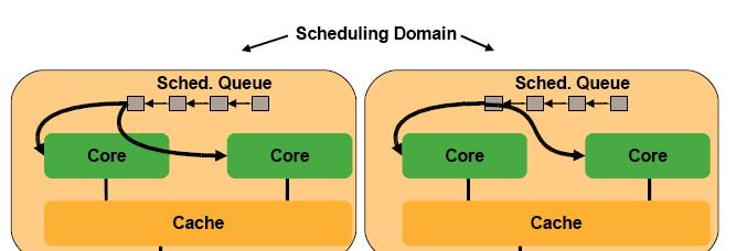 Multiprocessing Options Scheduling domain Hardware thread contexts of an SMT core Multiple cores on a chip with fast cache