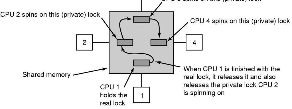MCS Locks Each CPU enqueues its own private lock variable into a queue and spins on it No contention On lock release, the releaser