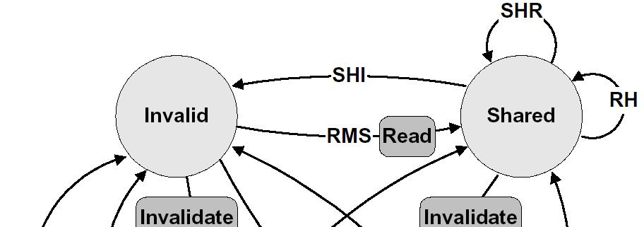 Events RH = Read Hit RMS = Read miss, shared RME = Read miss, exclusive WH =