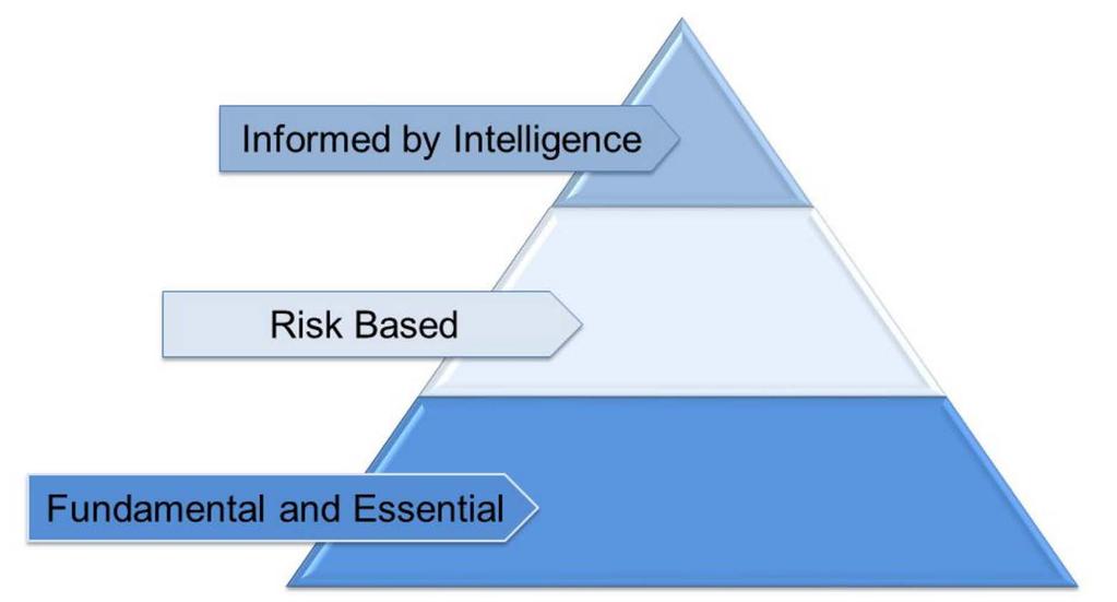 Cybersecurity Hierarchy of Needs * * Source: Retail Cyber Intelligence