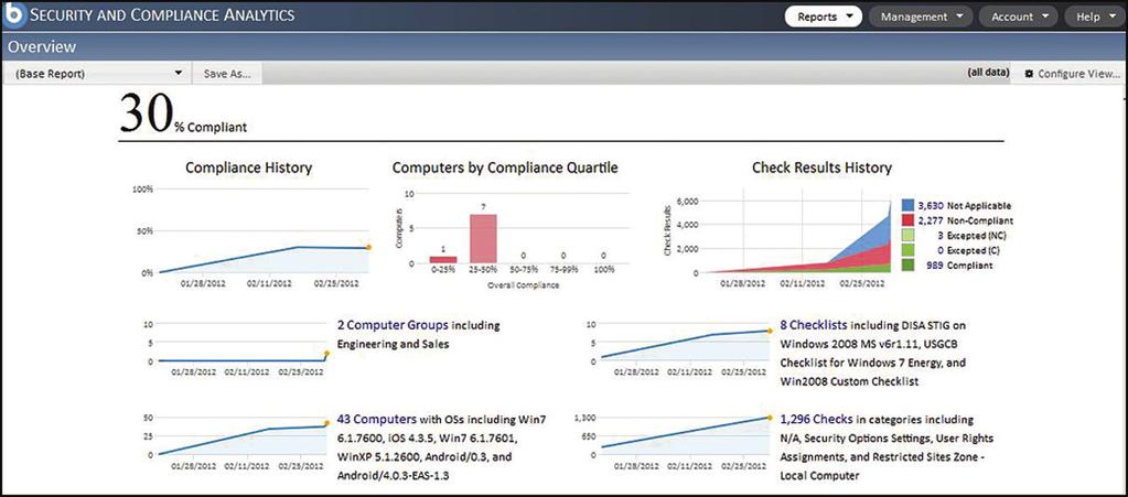 IBM BigFix Compliance provides detailed analytics that help organizations visualize the effectiveness of security and compliance efforts.