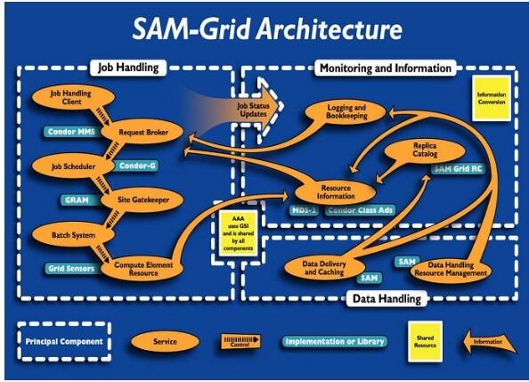 Figure 2.1 : The SAM-Grid architecture. Jobs handling and management integrate standard grid tools, such as the Globus Toolkit and Condor-G.