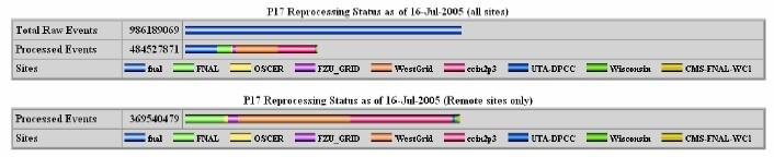 Figure 3.1 : Current P17 reprocessing statistics, as of 16/07 (not all participating sites shown). 3.3 Operation and status All the data to be reprocessed are split into hundreds of dataset, created manually, assigned and distributed to the contributing sites.