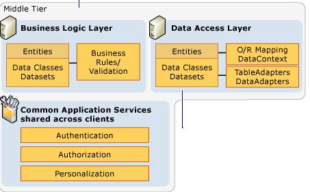 Architecture N-tier N-tier data applications are data