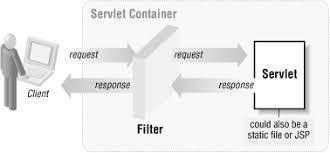 FILTER A filter is an object that can transform the header and content (or both) of a