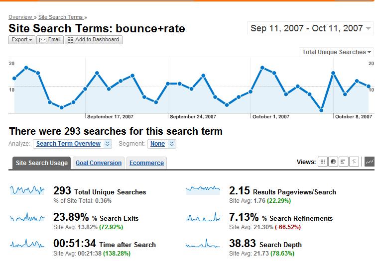 ADAPT & OVERCOME DEEP DIVE Look at the trends! Search Exits are your bounce rate for your search.