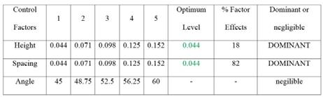 Optimization method was used to determine the best riblets with the best dimension in order to minimize the drag coefficient value.