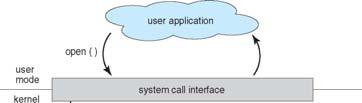 API System Call OS Relationship System Call Parameter Passing Three general methods used to pass parameters to the OS Simplest: pass the parameters in registers