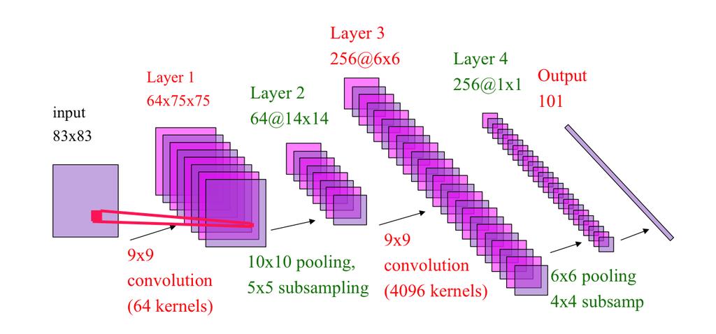 Pooling/Subsampling n Convolutions act like detectors: n But we don t expect true detections in