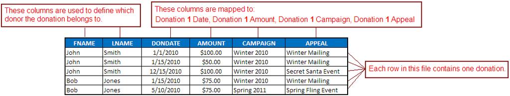 Importing Donation Data There are two ways to format your donation data for import.