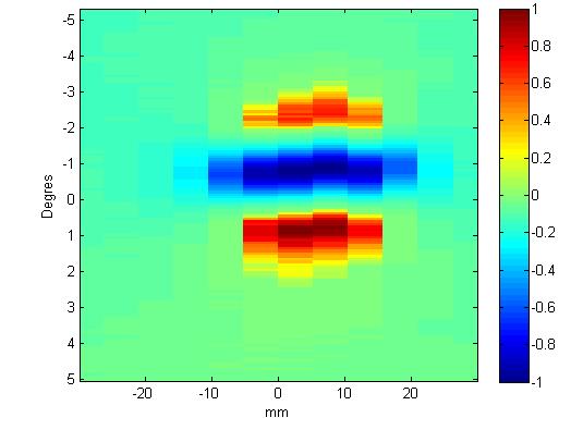 The comparison of mapping of the tangential direction of the measured magnetic field and simulated magnetic field through the integral form and finite