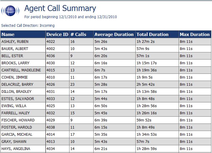 Call Reporting The Agent Call Summary displays call totals captured in the call recording system.