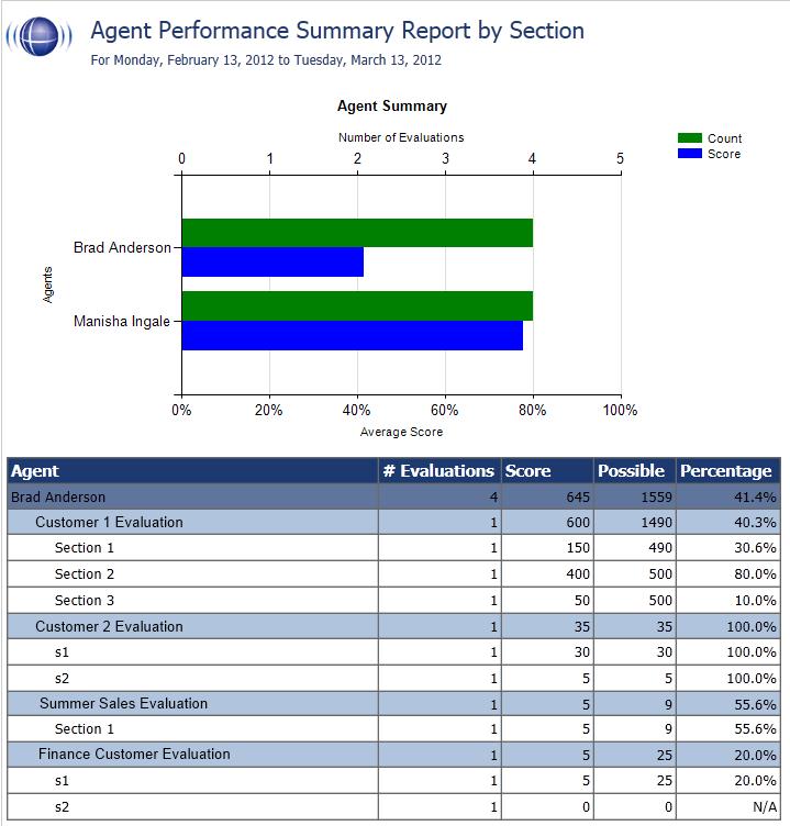 QA Reporting This report displays the QA performance of selected Group(s) or Agent(s) over a period of time. The Report Type criteria specify a level of detail: Agent, Form, Section, and Question.