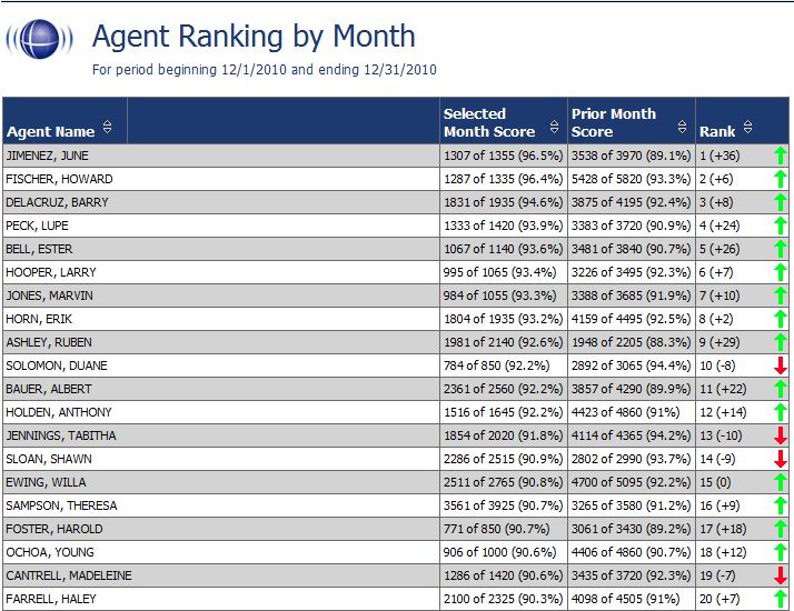 QA Reporting This report compares an agent's QA performance from one time period to another: week to week, month to month, quarter to quarter, or year to year.