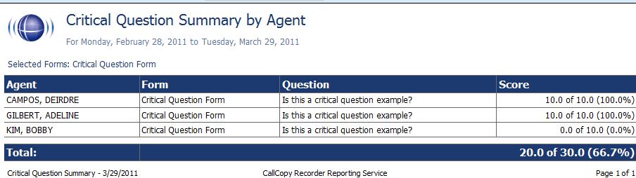 QA Reporting This report shows the summary of the critical question as a whole.