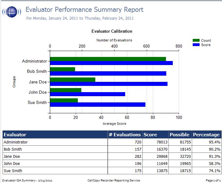 QA Reporting to calibrate scoring practices among evaluators to ensure consistent and fair scoring.