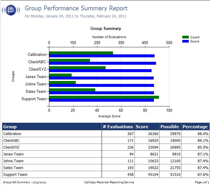 QA Reporting This report displays the performance of a selected team(s) on a form(s) over a period of time, for quick and easy comparison.