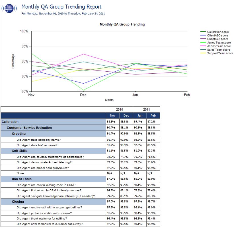 QA Reporting This report displays a group by group comparison of quality results for a selected form, at a per-question level.