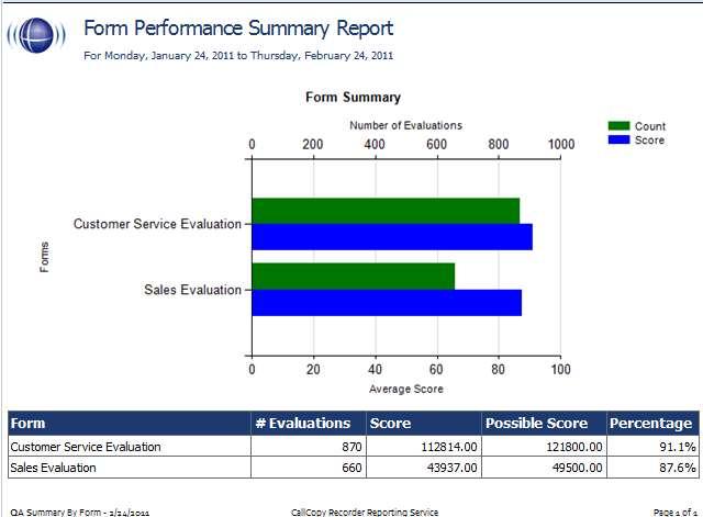 QA Reporting This report displays QA performance on a form(s) over a period of time.