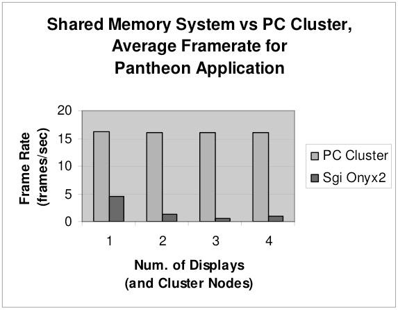 Figure 2 Performance data for pantheon test application. Courtesy Eric Olson.