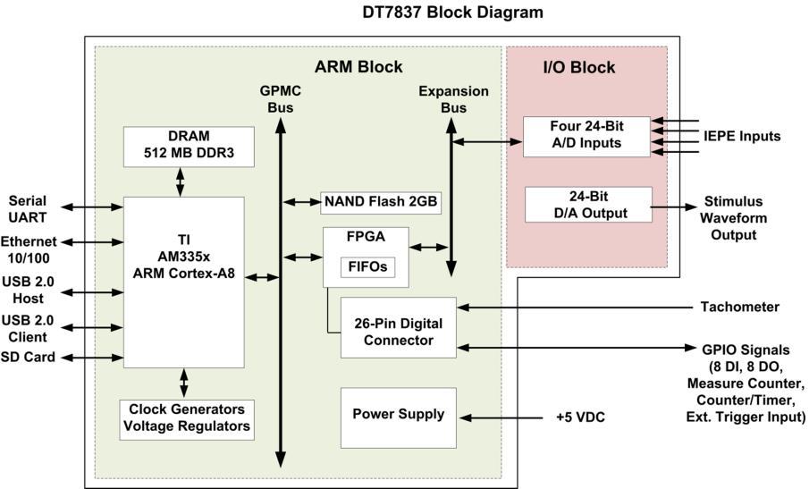 DT7837 ARM Module for Embedded Applications The DT7837 is a high accuracy dynamic signal acquisition module for noise, vibration, and acoustic measurements with an embedded Cortex-A8 600MHz ARM