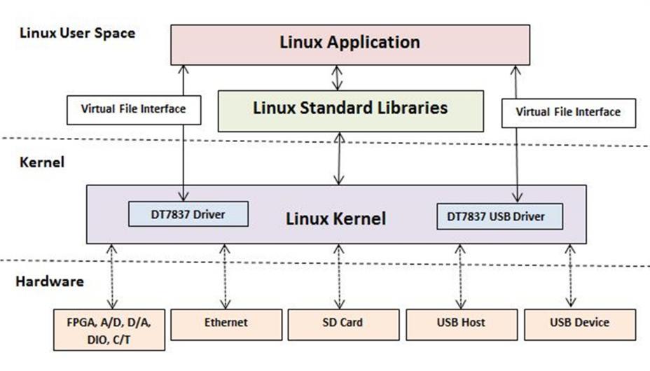 Software The DT7837 modules run Linux 3.12 (Debian distribution) with custom loadable kernel modules (LKM) or device drivers.