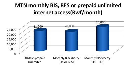1 Month Bundles/MTN MTN monthly blackberry internet and prepaid unlimited (Rwf/month) Package Cost Validity Service Class 30