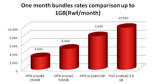 25,000 30 days Prepaid and Postpaid One month bundles (low and medium value up to 1gb) (Rwf/month) MTN prepaid 250MB 3,000 30