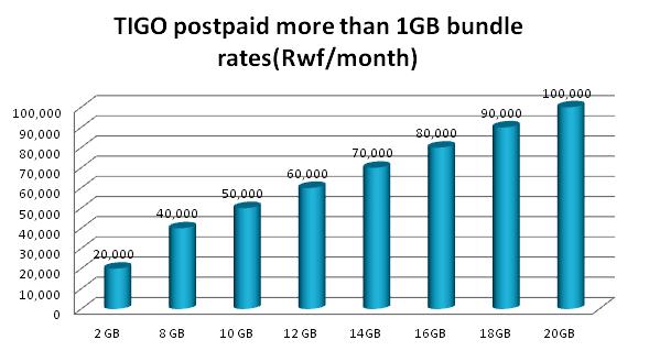 TIGO postpaid more than 1GB monthly bundles rates (Rwf/month) 2 GB 20,000 30 days Postpaid 8 GB 40,000 30 days