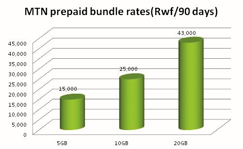 days Postpaid 18GB 90,000 30 days Postpaid 20GB 100,000 30 days Postpaid MTN prepaid 90 day bundle rates (Rwf/90