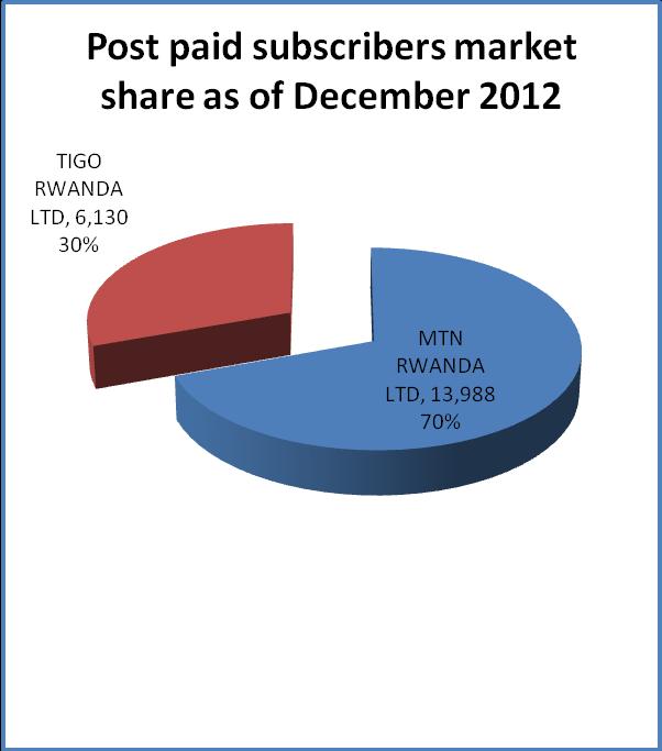 December 2012 Figure 2: Evolution of postpaid and prepaid mobile