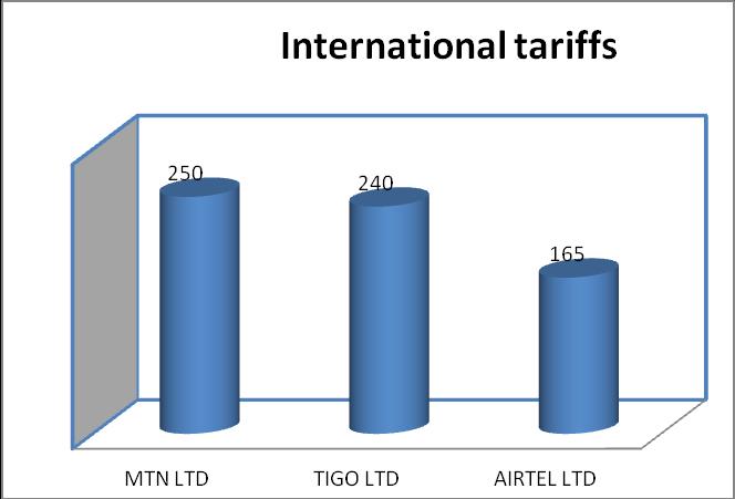 The above figure indicate the following: Airtel Rwanda has the