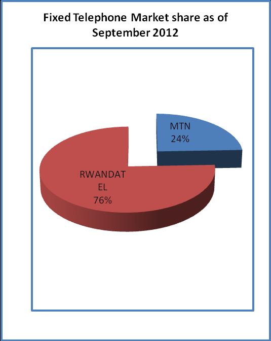 1.3. FIXED TELEPHONE NETWORK Rwandatel is the active fixed line voice service provider. Below is the tariff structure for fixed line telephone as of December 2012.