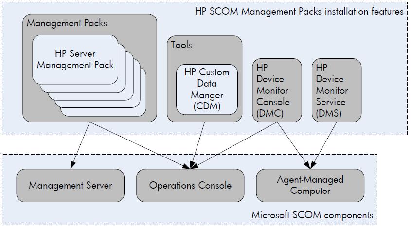 4 Installing and managing the HP SCOM Management Packs Overview The features available when you choose HP SCOM Management Packs from the HP OneView for Microsoft System Center installer can be