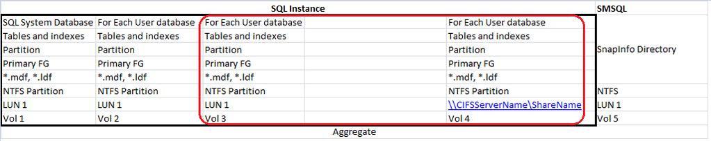 Figure 1) Basic SQL Server database design for NetApp storage system.