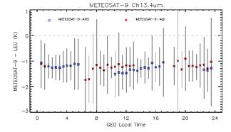 Data Analysis at GCC - Diurnal Calibration