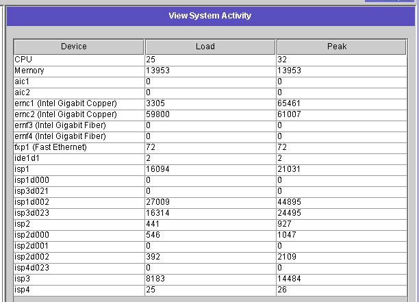 To display the I/O requests for system devices, in the navigation panel, select System Activity > View System Activity.
