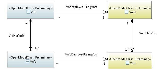 deployment view are used to deploy elements in the logical view, corresponding elements are