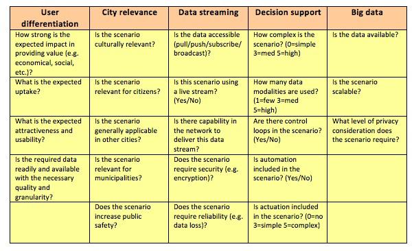 Table 3: High-level Smart City scenario requirements. These requirements are rated at a qualitative level (1-5) per scenario.