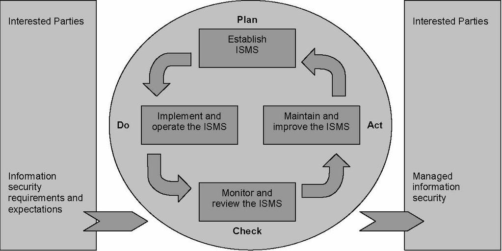 3. DELIVERING THE STRATEGY 3.1 Security Management System (ISMS) 3.1.1. The Strategy to deliver the information security arrangements is based on current best practice and is in line with recognised standards as described earlier.